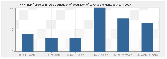 Age distribution of population of La Chapelle-Montabourlet in 2007